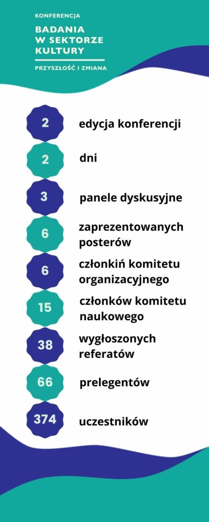 Infografika dotycząca konferencji "Badania w sektorze kultury. Przyszłość i zmiana". Na infografice wskazano najważniejsze dane dotyczące wydarzenia: 2 edycja konferencji, 2 dni, 3 panele dyskusyjne, 6 zaprezentowanych posterów, 6 członkiń komitetu organizacyjnego, 15 członków komitetu naukowego, 38 wygłoszonych referatów, 66 prelegentów, 374 uczestników, 