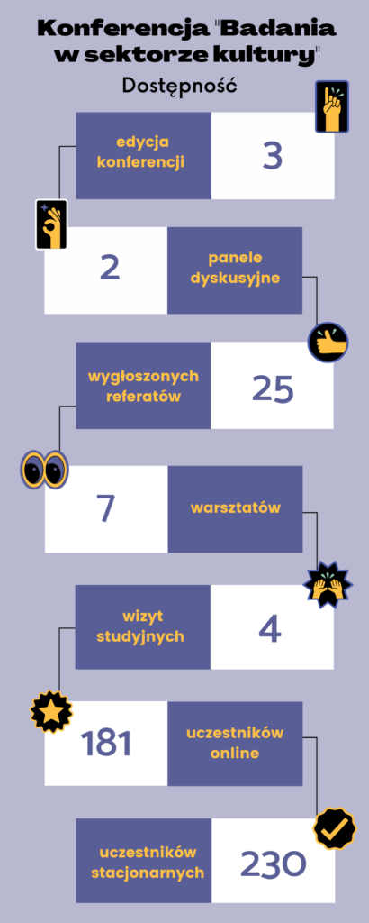 Infografika: Konferencja "Badania w sektorze kultury. Dostępność". 3 edycja konferencji, 2 panele dyskusyjne, 25 wygłoszonych referatów, 7 warsztatów, 4 wizyty studyjne, 181 uczestników on-line, 230 uczestników stacjonarnych.