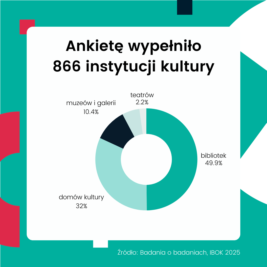 Wykres kołowy przedstawia strukturę 866 instytucji kultury, które wypełniły ankietę. Największą grupę stanowią biblioteki – 49,9%. Następnie domy kultury – 32%, muzea i galerie – 10,4%, a najmniejszą grupę teatry – 2,2%. Źródło: Badania o badaniach, IBOK 2025.