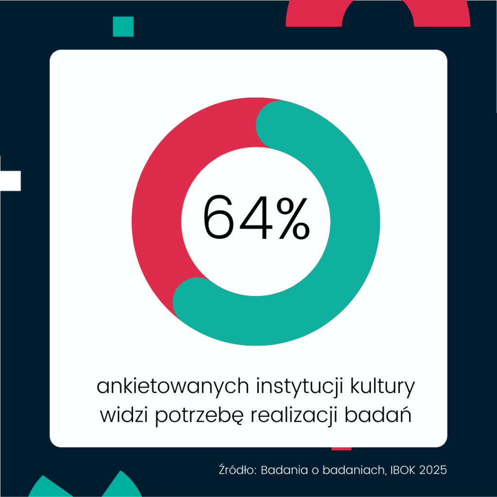 Wykres pierścieniowy przedstawia odsetek instytucji kultury, które widzą potrzebę realizacji badań. Wynik: 64% ankietowanych instytucji kultury deklaruje taką potrzebę. Źródło: Badania o badaniach, IBOK 2025.