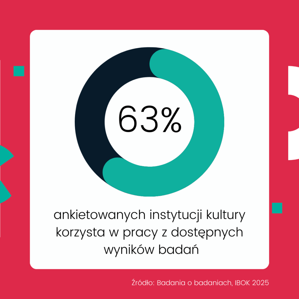 Wykres pierścieniowy pokazuje odsetek instytucji kultury korzystających w pracy z dostępnych wyników badań. Wynik: 63% ankietowanych instytucji kultury deklaruje, że wykorzystuje wyniki badań w swojej działalności. Źródło: Badania o badaniach, IBOK 2025.