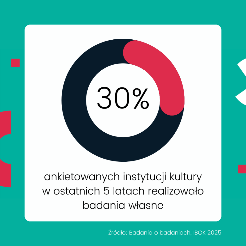 Wykres pierścieniowy przedstawia odsetek instytucji kultury, które w ostatnich 5 latach realizowały własne badania. Wynik: 30% ankietowanych instytucji kultury deklaruje prowadzenie badań własnych w tym okresie. Źródło: Badania o badaniach, IBOK 2025.