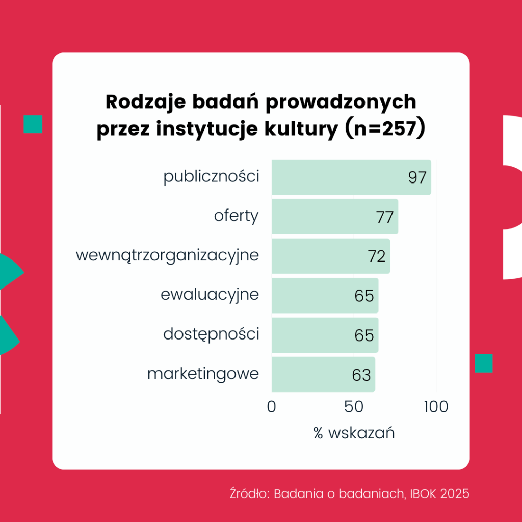 Wykres poziomy przedstawia rodzaje badań prowadzonych przez instytucje kultury (n=257). Najczęściej realizowane są badania publiczności – 97% wskazań. Kolejne to badania oferty – 77%, wewnątrzorganizacyjne – 72%, ewaluacyjne – 65%, dostępności – 65% oraz marketingowe – 63%. Oś pozioma pokazuje procent wskazań. Źródło: Badania o badaniach, IBOK 2025.