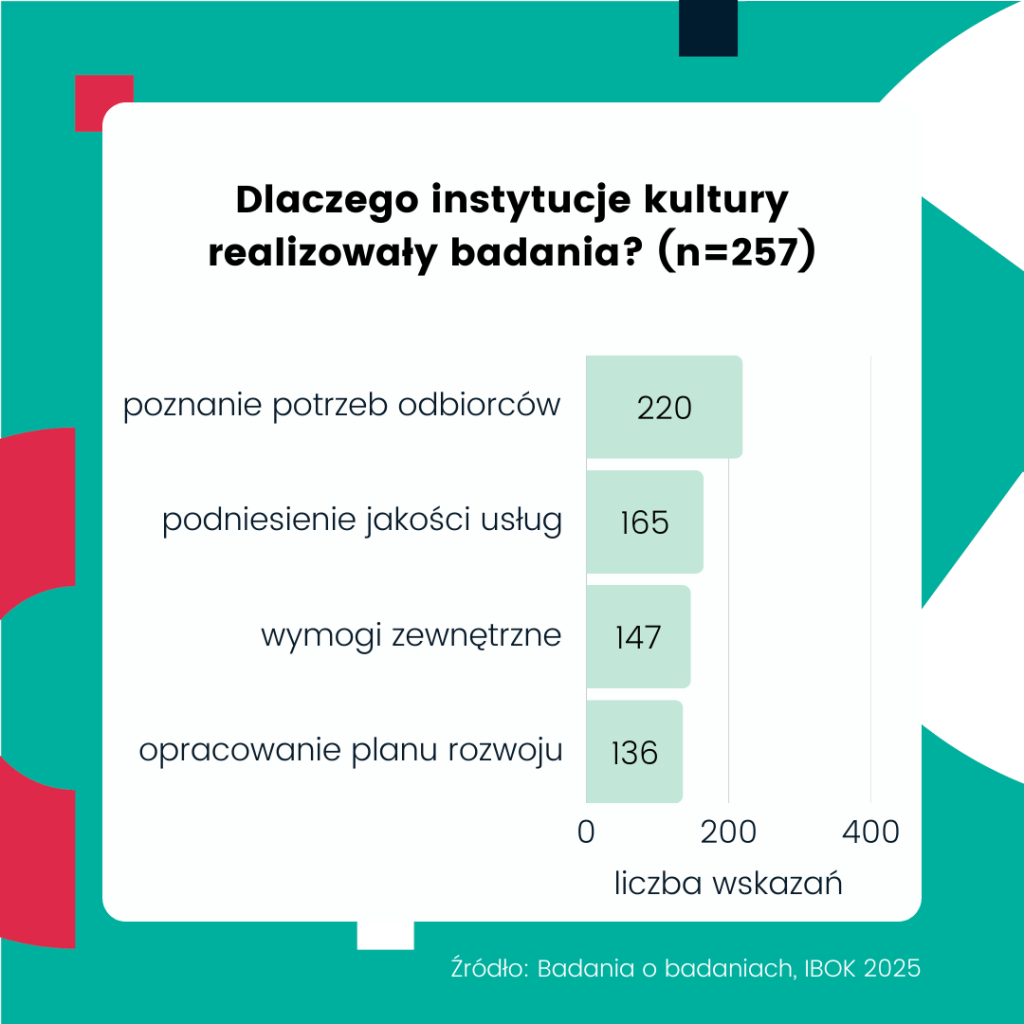 Wykres poziomy przedstawia powody realizacji badań przez instytucje kultury (n=257). Najczęściej wskazywanym powodem jest poznanie potrzeb odbiorców – 220 wskazań. Kolejne to podniesienie jakości usług – 165, wymogi zewnętrzne – 147 oraz opracowanie planu rozwoju – 136. Oś pozioma pokazuje liczbę wskazań. Źródło: Badania o badaniach, IBOK 2025.