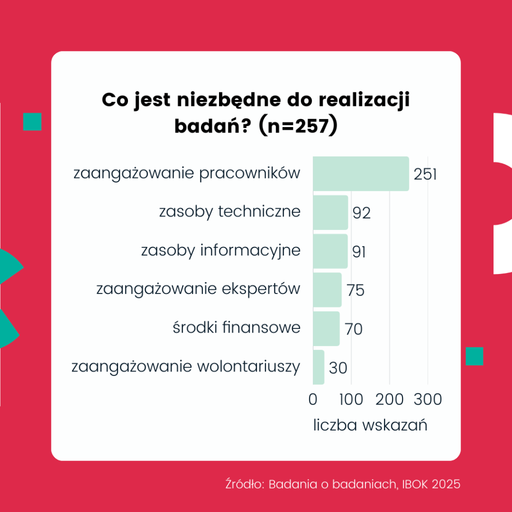 Wykres poziomy przedstawia elementy uznawane za niezbędne do realizacji badań przez instytucje kultury (n=257). Najczęściej wskazywane jest zaangażowanie pracowników – 251 wskazań. Kolejne czynniki to zasoby techniczne – 92, zasoby informacyjne – 91, zaangażowanie ekspertów – 75, środki finansowe – 70 oraz zaangażowanie wolontariuszy – 30. Oś pozioma pokazuje liczbę wskazań. Źródło: Badania o badaniach, IBOK 2025.