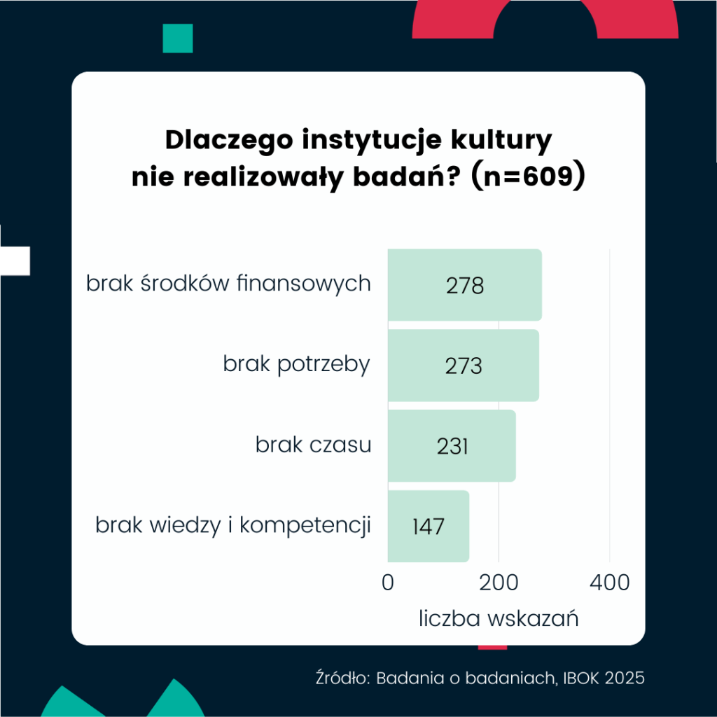 Wykres poziomy przedstawia powody, dla których instytucje kultury nie realizowały badań (n=609). Najczęściej wskazywanym powodem jest brak środków finansowych – 278 wskazań. Kolejne to brak potrzeby – 273, brak czasu – 231 oraz brak wiedzy i kompetencji – 147. Oś pozioma pokazuje liczbę wskazań. Źródło: Badania o badaniach, IBOK 2025.